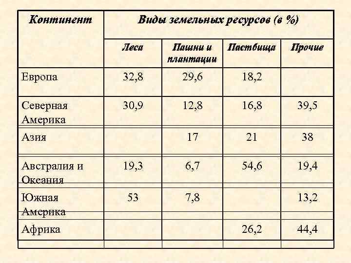  Континент  Виды земельных ресурсов (в %)    Леса Пашни и