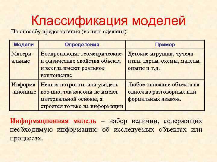   Классификация моделей По способу представления (из чего сделаны).  Модели  Определение
