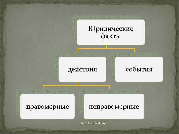     Юридические     факты   действия 
