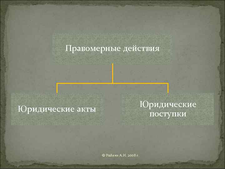    Правомерные действия    Юридические акты    