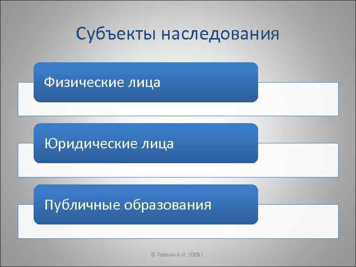  Субъекты наследования Физические лица  Юридические лица  Публичные образования  