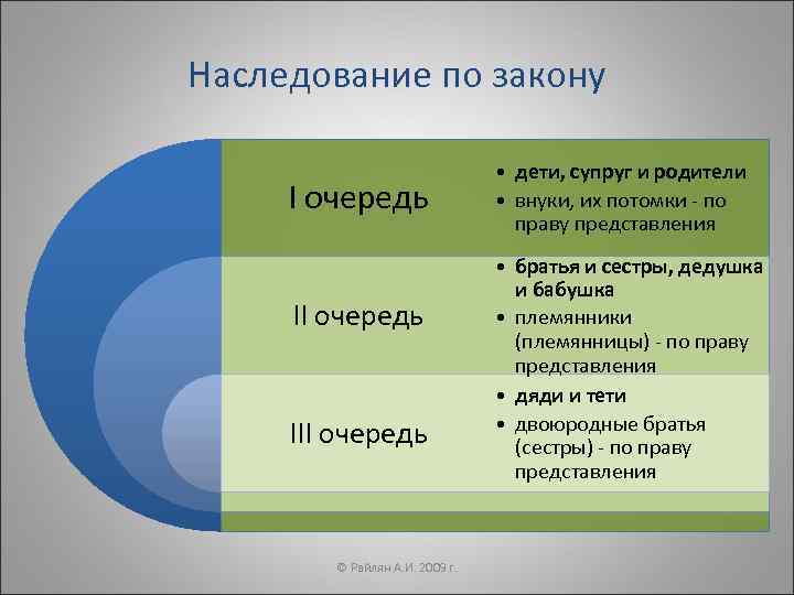 Наследование по закону      • дети, супруг и родители I