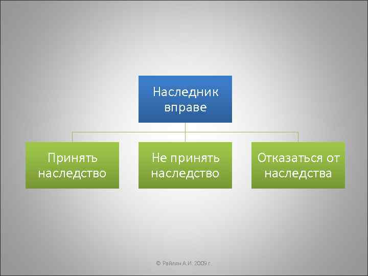    Наследник    вправе  Принять Не принять  