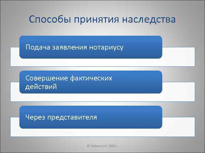 Способы принятия наследства Подача заявления нотариусу  Совершение фактических действий  Через представителя 