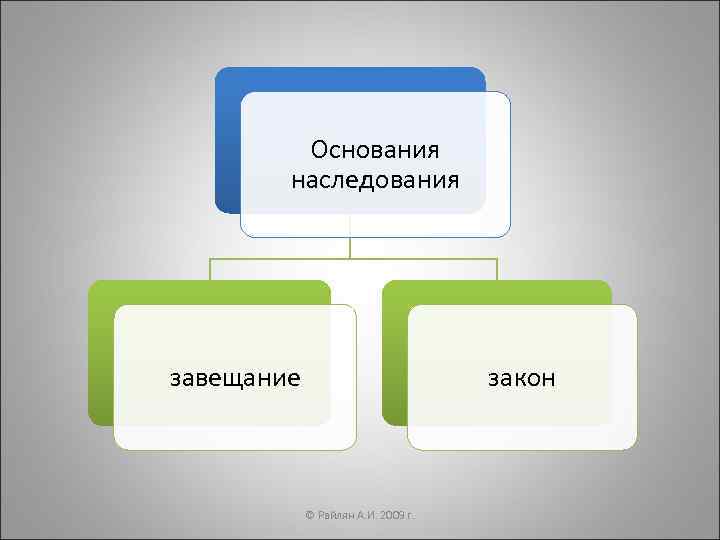    Основания   наследования завещание      закон