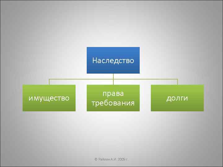   Наследство   права имущество      долги 