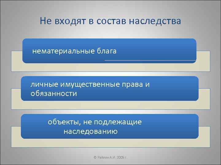  Не входят в состав наследства нематериальные блага  личные имущественные права и обязанности