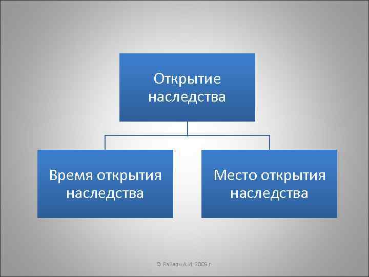    Открытие   наследства  Время открытия    Место