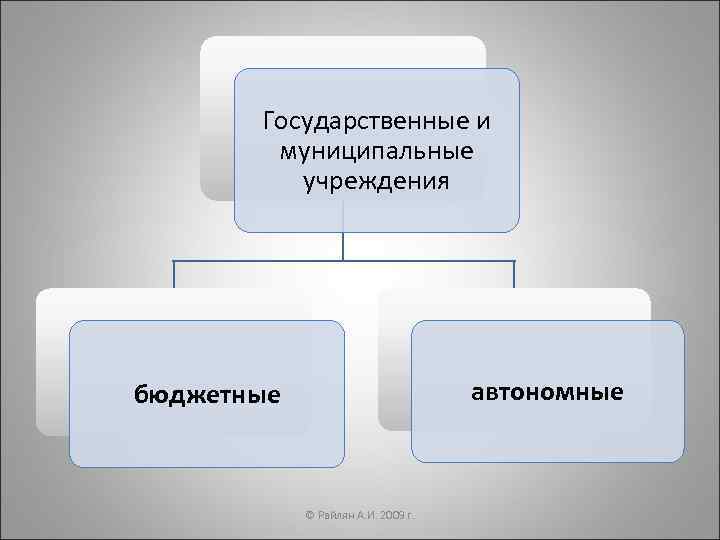   Государственные и   муниципальные  учреждения бюджетные    