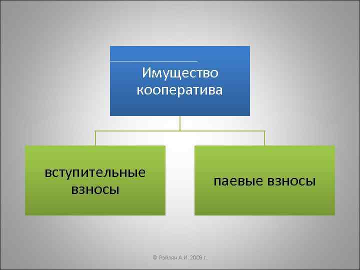   Имущество  кооператива вступительные       паевые взносы