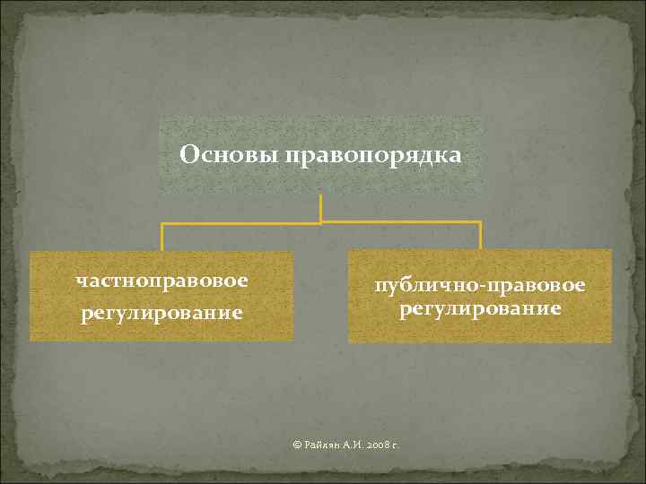   Основы правопорядка  частноправовое   публично-правовое регулирование    