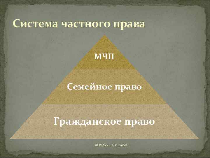 Система частного права    МЧП  Семейное право   Гражданское право
