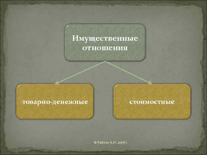   Имущественные    отношения товарно-денежные      стоимостные