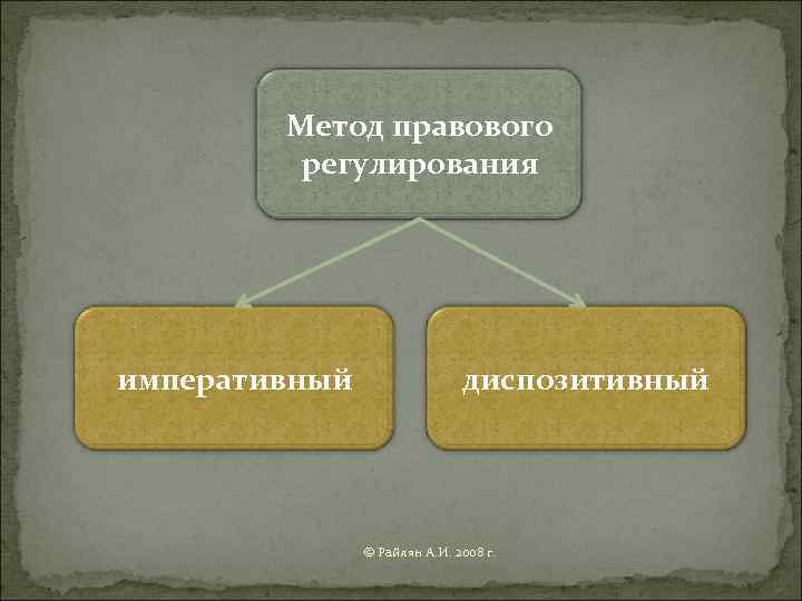 Диспозитивный метод правового регулирования. Императивный метод правового регулирования. Методы регулирования диспозитивный и императивный. Императивный метод правового регулирования характерен. Императивный метод регулирования исполнительной власти.