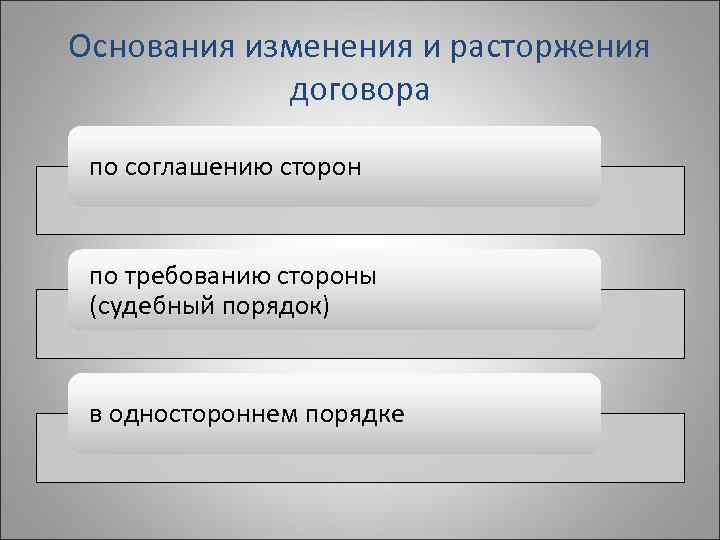 Основания изменения и расторжения   договора  по соглашению сторон  по требованию