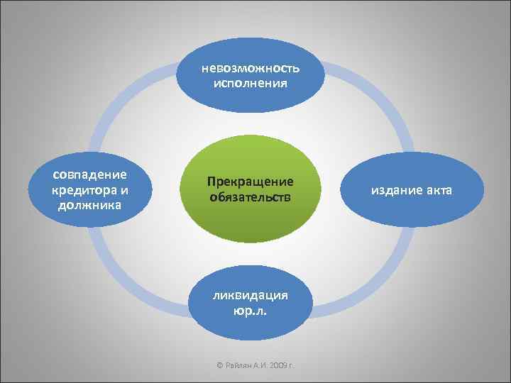    невозможность   исполнения совпадение  Прекращение кредитора и  обязательств
