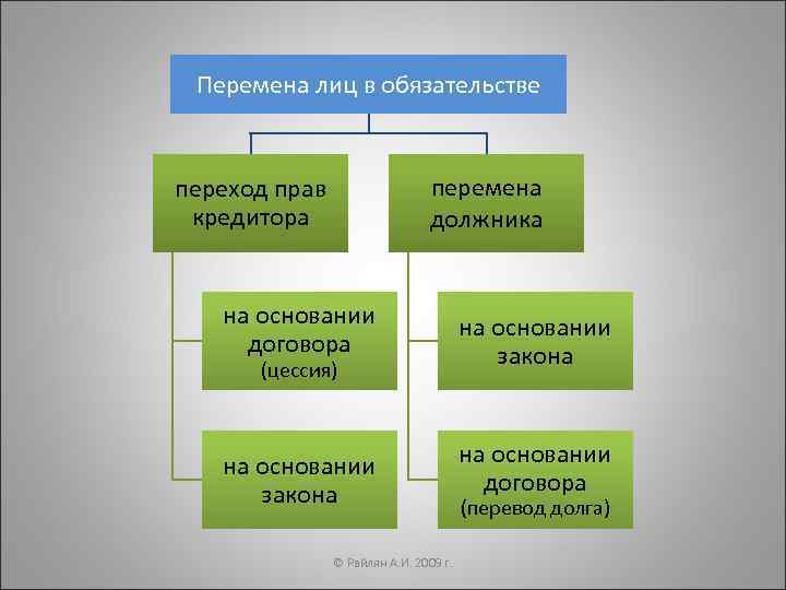 Основания перехода в общий порядок. Перемена лиц в обязательстве в гражданском праве. Перемена должника в обязательстве. Основания перемены лиц в обязательстве. Перемена лиц в обязательстве схема.