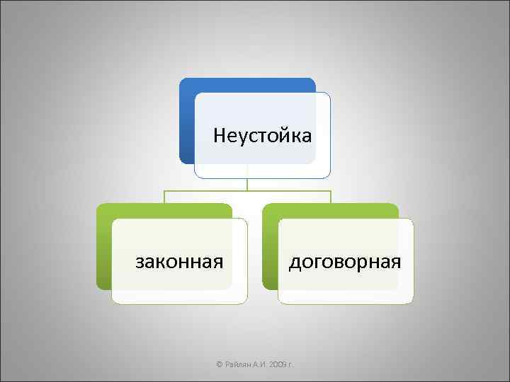   Неустойка законная   договорная  © Райлян А. И. 2009 г.