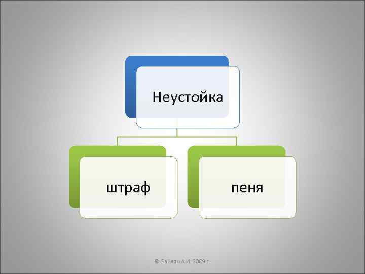   Неустойка штраф      пеня  © Райлян А.