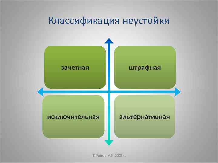 Классификация неустойки  зачетная      штрафная исключительная   альтернативная