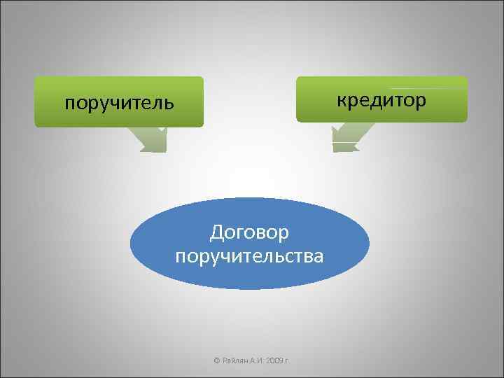 поручитель     кредитор     Договор   поручительства