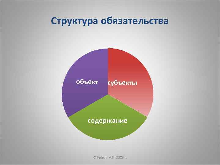 Предмет обязательства