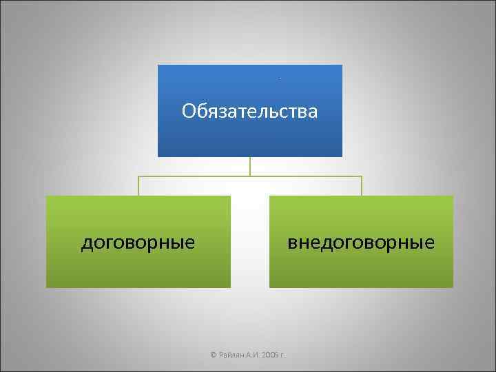   Обязательства договорные      внедоговорные   © Райлян