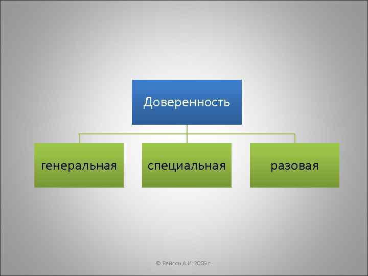    Доверенность  генеральная  специальная   разовая   