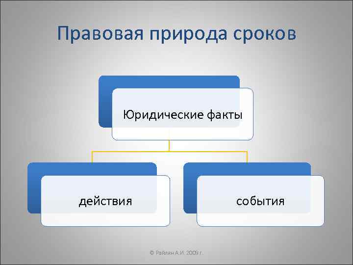 Правовая природа сроков  Юридические факты  действия      события