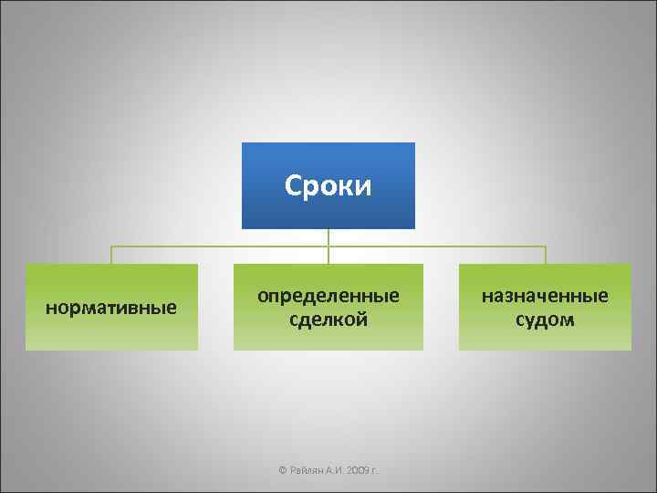     Сроки   определенные   назначенные нормативные  