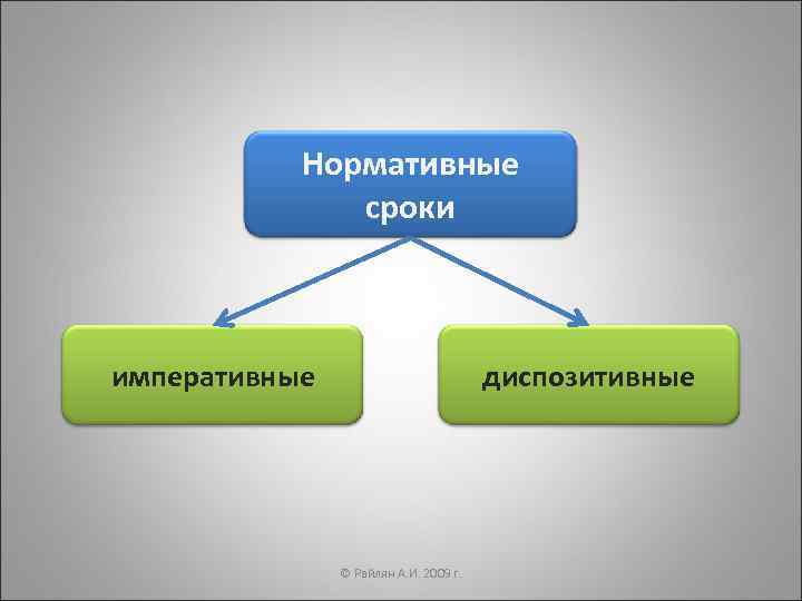   Нормативные    сроки  императивные     