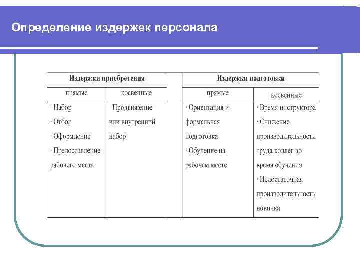 Определение издержек персонала 