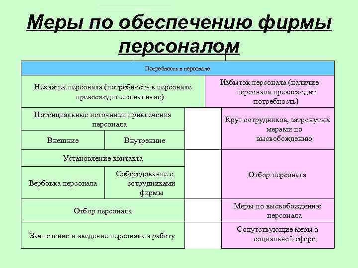 Обеспечение потребностей. Пути покрытия потребности в персонале. Внешние источники потребности в персонале. Источники покрытия потребности в персонале могут быть. Назовите активные пути покрытия потребности в персонале:.