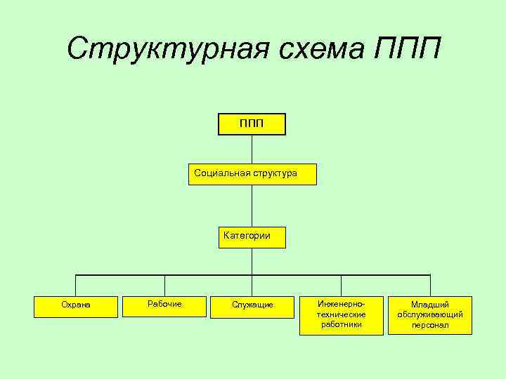 Структура категории