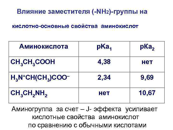  Влияние заместителя (-NH 2)-группы на кислотно-основные свойства аминокислот Аминокислота  p. Ka 1