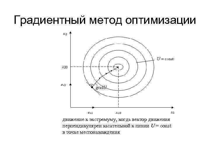 Метод градиента