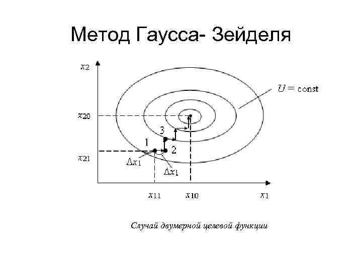 Итерационная схема метода зейделя