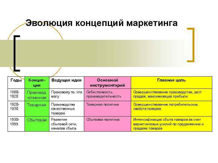 Эволюция концепций маркетинга Годы Концеп- Ведущая идея Основной Эволюция концепций маркетинга Годы Концеп- Ведущая идея Основной