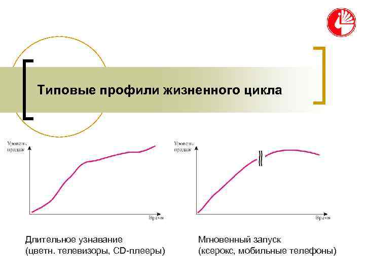Типовые профили жизненного цикла Длительное узнавание Мгновенный запуск (цветн. телевизоры, CD-плееры) Типовые профили жизненного цикла Длительное узнавание Мгновенный запуск (цветн. телевизоры, CD-плееры)