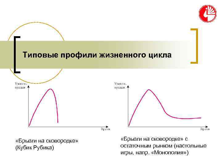 Типовые профили жизненного цикла «Брызги на сковородке» с (Кубик Рубика) остаточным рынком Типовые профили жизненного цикла «Брызги на сковородке» с (Кубик Рубика) остаточным рынком