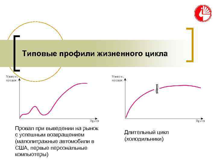 Какой цикл холодильника. Жизненный цикл провал. Профиль жизненного цикла товара. Жизненные циклы товаров провал. Длительный цикл.