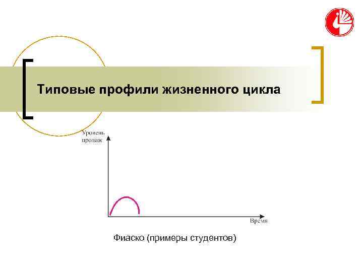 Типовые профили жизненного цикла Фиаско (примеры студентов) Типовые профили жизненного цикла Фиаско (примеры студентов)