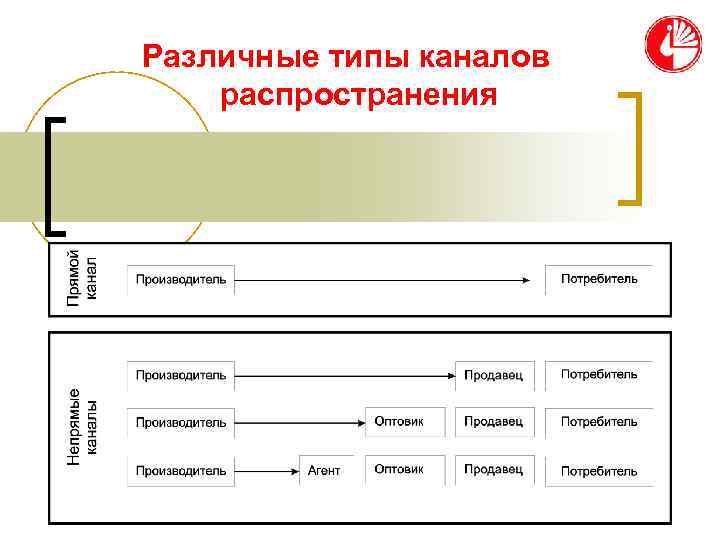 Различные типы каналов распространения 