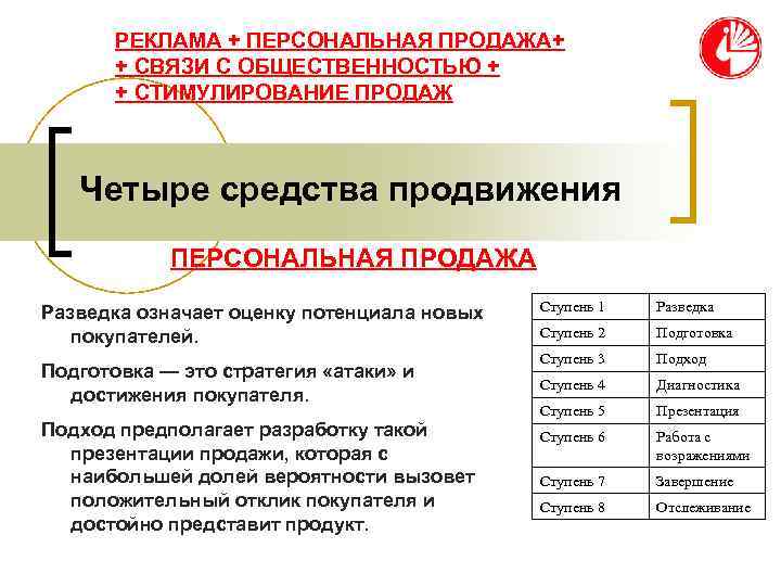   РЕКЛАМА + ПЕРСОНАЛЬНАЯ ПРОДАЖА+  + СВЯЗИ С ОБЩЕСТВЕННОСТЬЮ +  +