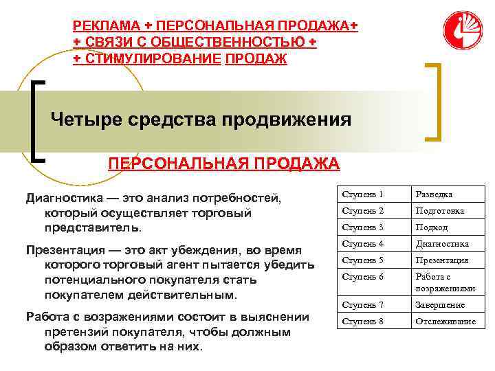  РЕКЛАМА + ПЕРСОНАЛЬНАЯ ПРОДАЖА+  + СВЯЗИ С ОБЩЕСТВЕННОСТЬЮ +  + СТИМУЛИРОВАНИЕ