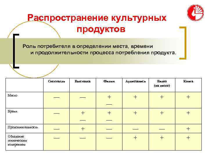    Распространение культурных    продуктов   Роль потребителя в