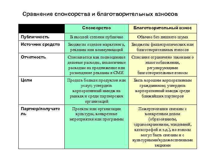 Сравнение спонсорства и благотворительных взносов      Спонсорство   Благотворительный
