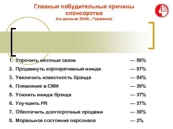    Главные побудительные причины    спонсорства   (по данным