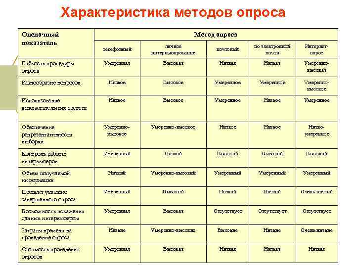    Характеристика методов опроса Оценочный     Метод опроса показатель