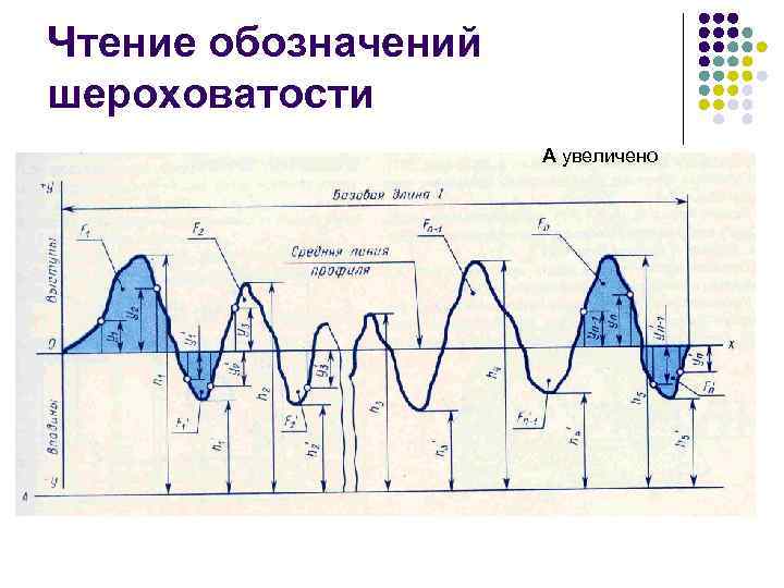 Чтение обозначений шероховатости     А увеличено 